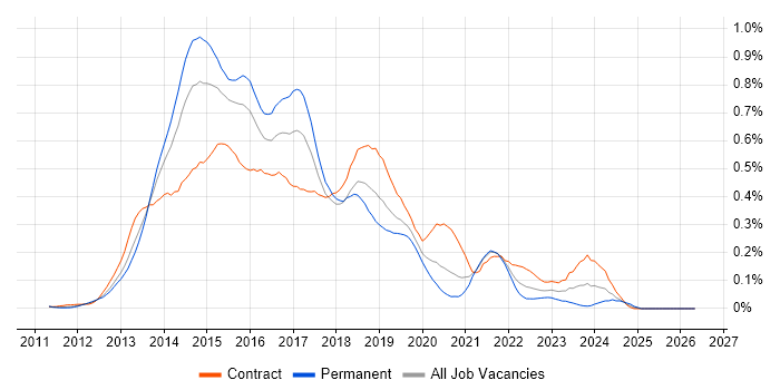 Windows 8 job vacancy trend in the City of London