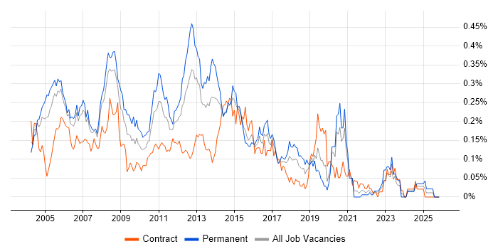 Windows Administrator job vacancy trend in the City of London