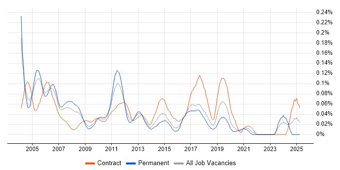 Job vacancy trend for Windows Consultant in the City of London