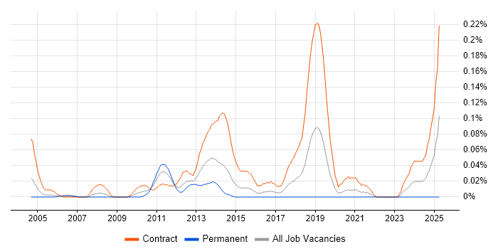 Job vacancy trend for Windows Deployment Engineer in the City of London