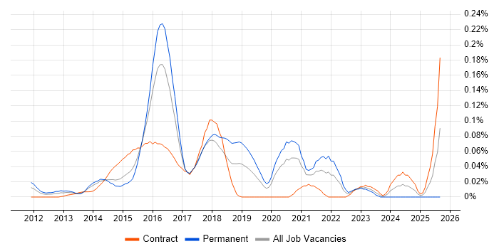 Windows DevOps Engineer job vacancy trend in the City of London