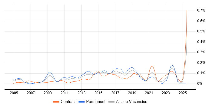 Job vacancy trend for Windows Infrastructure Engineer in the City of London