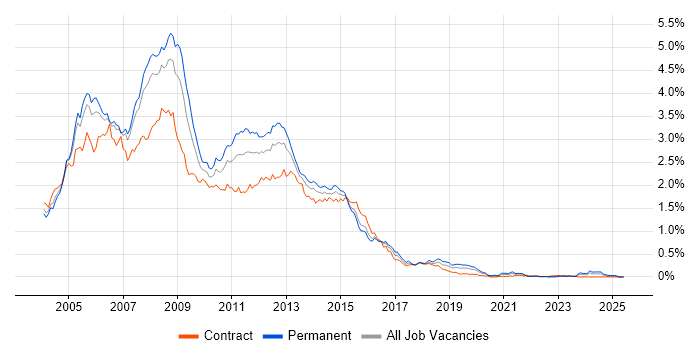 Job vacancy trend for Windows Server 2003 in the City of London