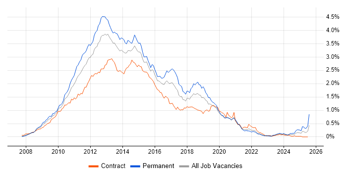 Job vacancy trend for Windows Server 2008 in the City of London Job vacancy trend for Windows Server 2008 in the City of London