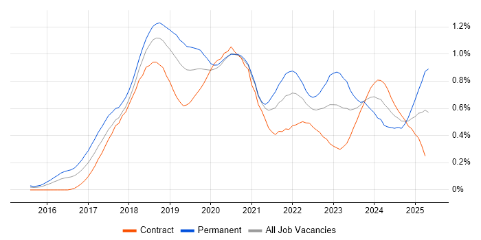 Job vacancy trend for Windows Server 2016 in the City of London