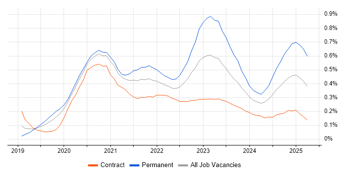 Job vacancy trend for Windows Server 2019 in the City of London Job vacancy trend for Windows Server 2019 in the City of London