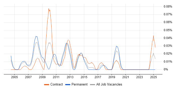 Job vacancy trend for Windows Server Specialist in the City of London