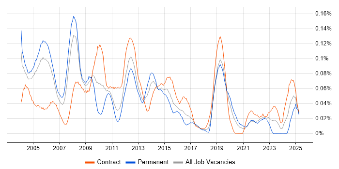 Job vacancy trend for Windows Specialist in the City of London