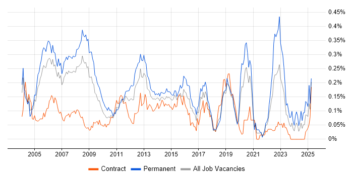 Job vacancy trend for Windows Support Analyst in the City of London