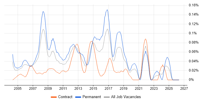 Windows Systems Engineer job vacancy trend in the City of London