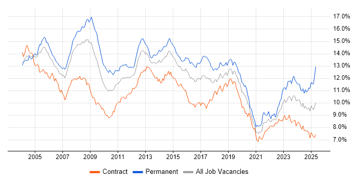 Job vacancy trend for Windows in the City of London Job vacancy trend for Windows in the City of London