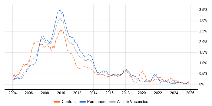 WinForms job vacancy trend in the City of London