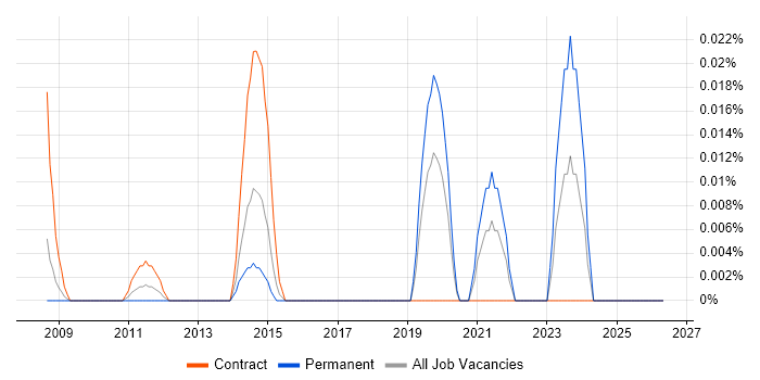 WinSCP job vacancy trend in the City of London