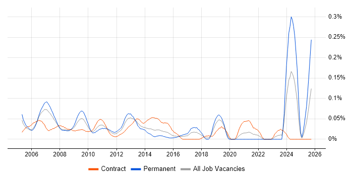 Wintel Administrator job vacancy trend in the City of London