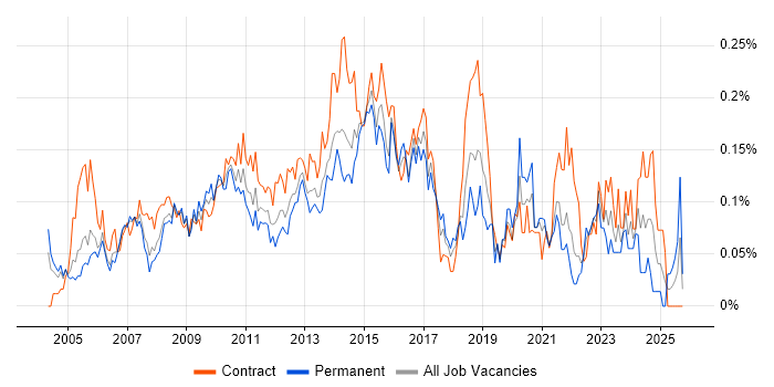 Wintel Engineer job vacancy trend in the City of London
