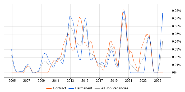 Wintel Infrastructure Engineer job vacancy trend in the City of London