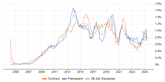 Job vacancy trend for Wireframes in the City of London Job vacancy trend for Wireframes in the City of London