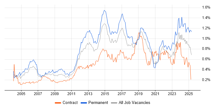 Job vacancy trend for Wireless in the City of London Job vacancy trend for Wireless in the City of London