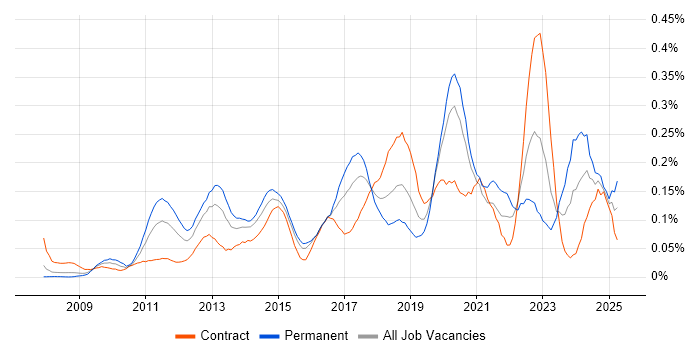 Job vacancy trend for Wireshark in the City of London