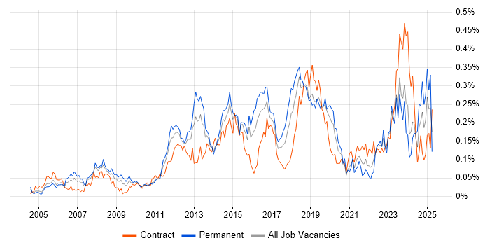 Job vacancy trend for WLAN in the City of London Job vacancy trend for WLAN in the City of London
