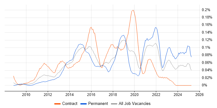 Job vacancy trend for WordPress Developer in the City of London Job vacancy trend for WordPress Developer in the City of London