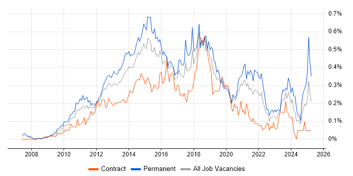 Job vacancy trend for WordPress in the City of London Job vacancy trend for WordPress in the City of London