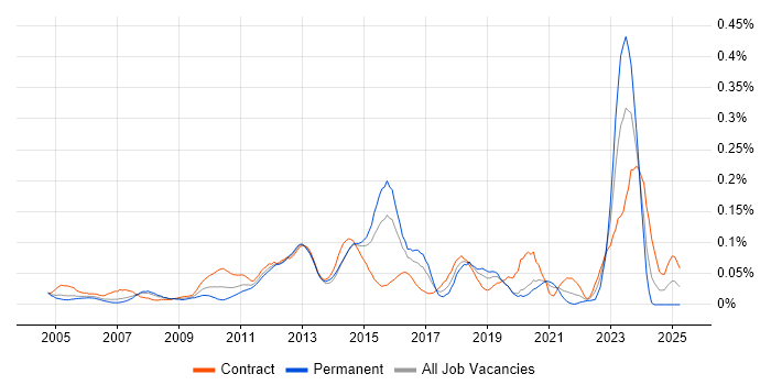 Job vacancy trend for Work Breakdown Structure in the City of London