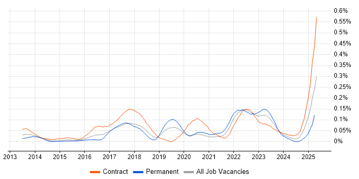 Job vacancy trend for Workday Analyst in the City of London