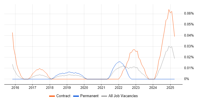 Job vacancy trend for Workday Architect in the City of London