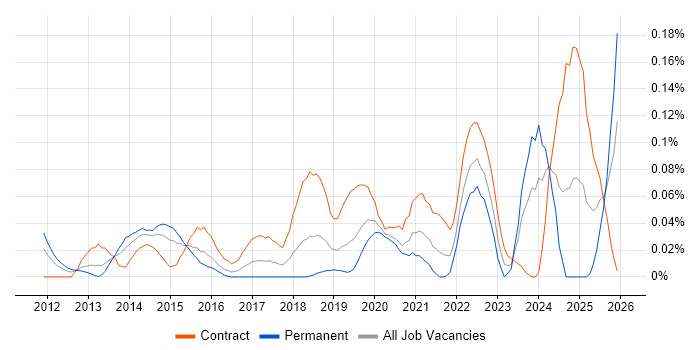 Workday Consultant job vacancy trend in the City of London