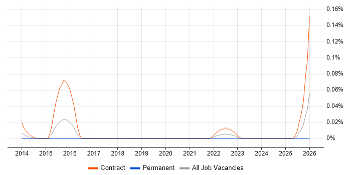 Workday Developer job vacancy trend in the City of London