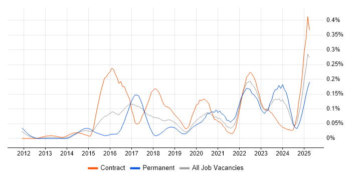 Job vacancy trend for Workday HCM in the City of London