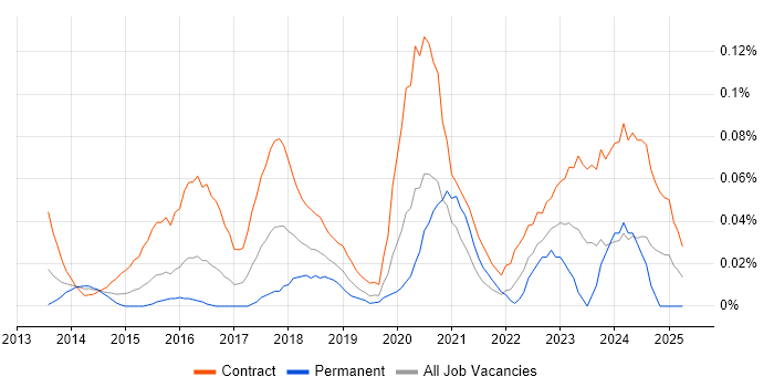 Job vacancy trend for Workday Manager in the City of London