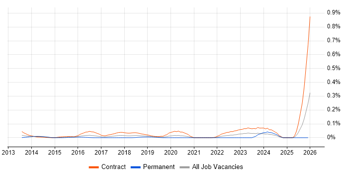 Workday Project Manager job vacancy trend in the City of London