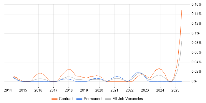Job vacancy trend for Workday Specialist in the City of London Job vacancy trend for Workday Specialist in the City of London