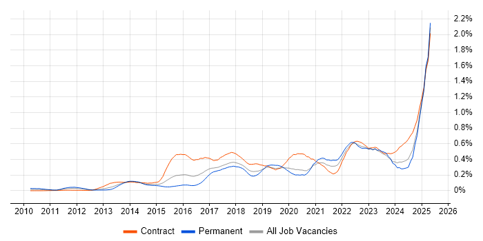 Job vacancy trend for Workday in the City of London Job vacancy trend for Workday in the City of London