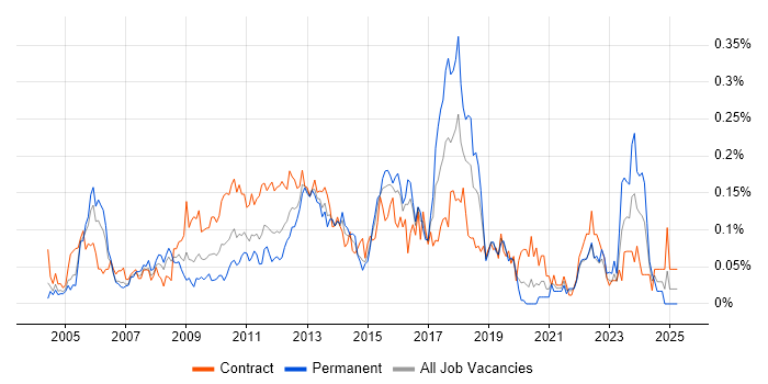 Job vacancy trend for Workflow Analysis in the City of London