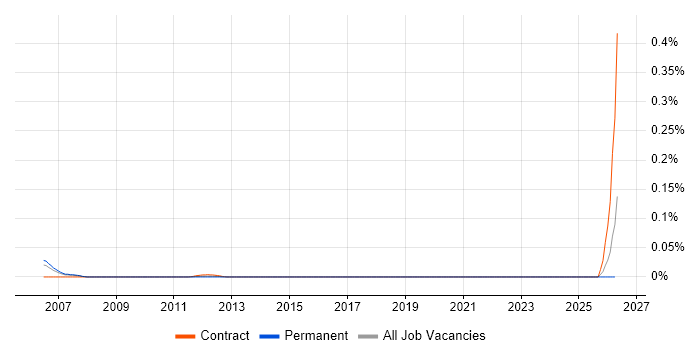 Workflow Engineer job vacancy trend in the City of London