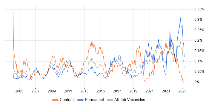 Job vacancy trend for Workflow Management in the City of London Job vacancy trend for Workflow Management in the City of London