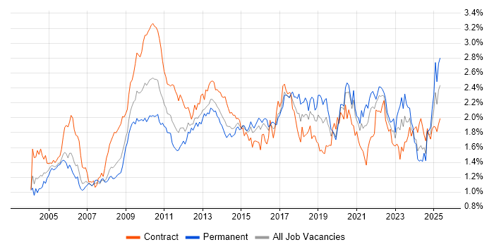 Job vacancy trend for Workflow in the City of London Job vacancy trend for Workflow in the City of London