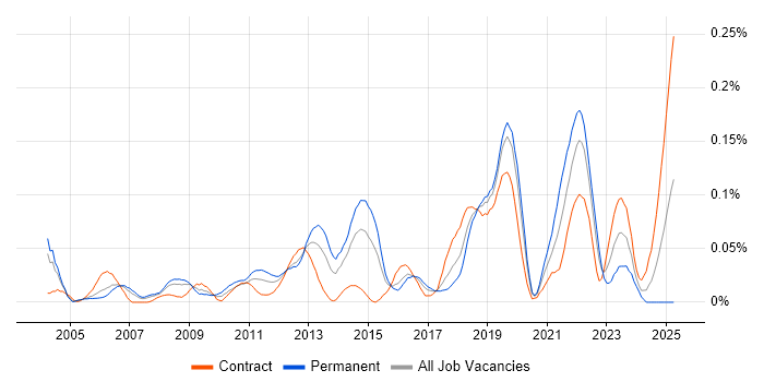 Job vacancy trend for Workload Management in the City of London Job vacancy trend for Workload Management in the City of London