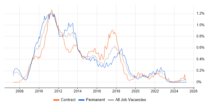 Job vacancy trend for WPF Developer in the City of London