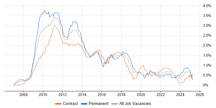 Job vacancy trend for WPF in the City of London