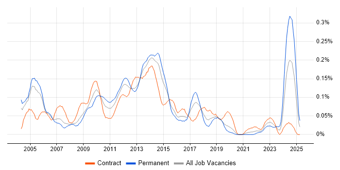 Job vacancy trend for WSDL in the City of London Job vacancy trend for WSDL in the City of London