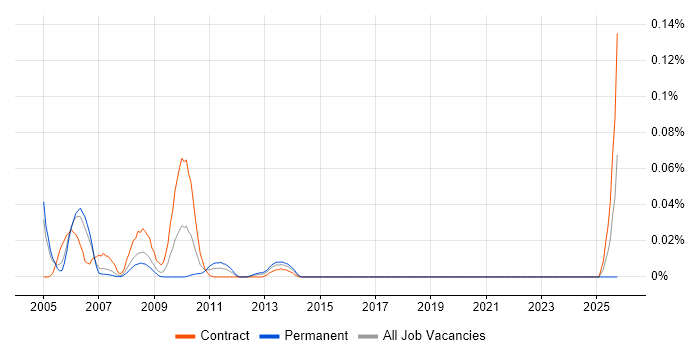 WSE job vacancy trend in the City of London