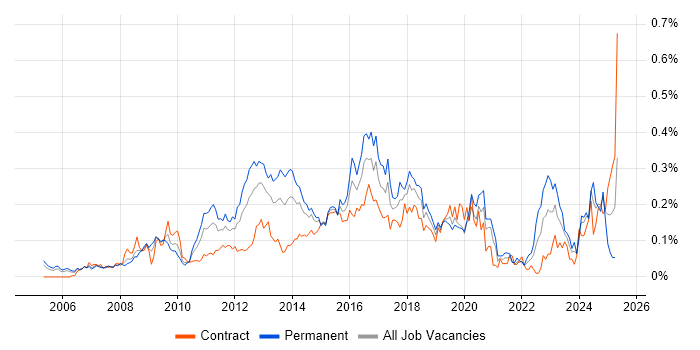 Job vacancy trend for WSUS in the City of London Job vacancy trend for WSUS in the City of London