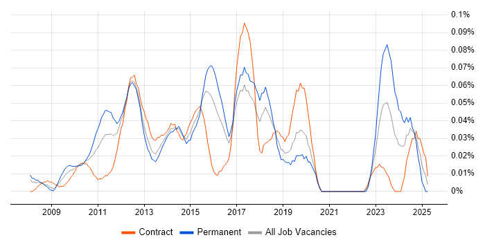 Job vacancy trend for X++ in the City of London