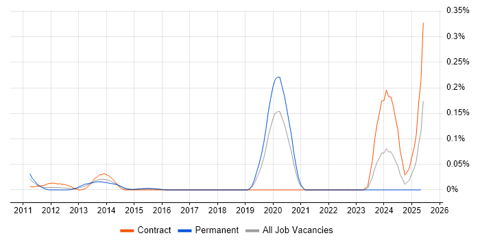 Job vacancy trend for XACML in the City of London