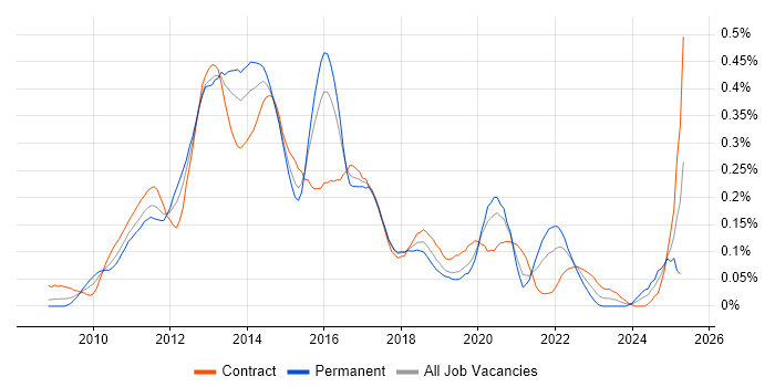 Job vacancy trend for Xcode in the City of London