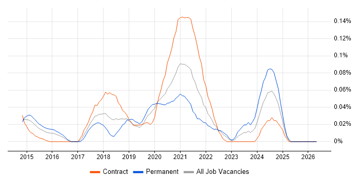 XCTest job vacancy trend in the City of London